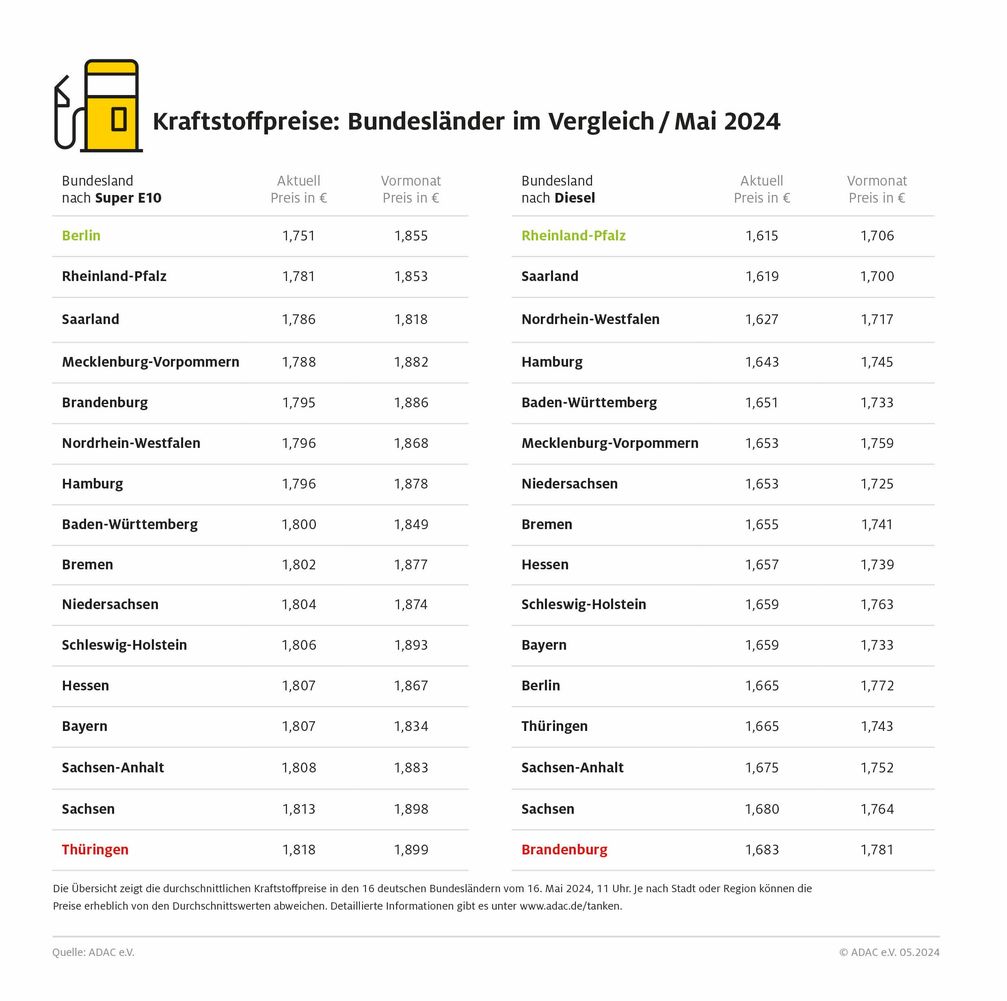 Kraftstoffpreise in den 16 Bundesländern im Vergleich