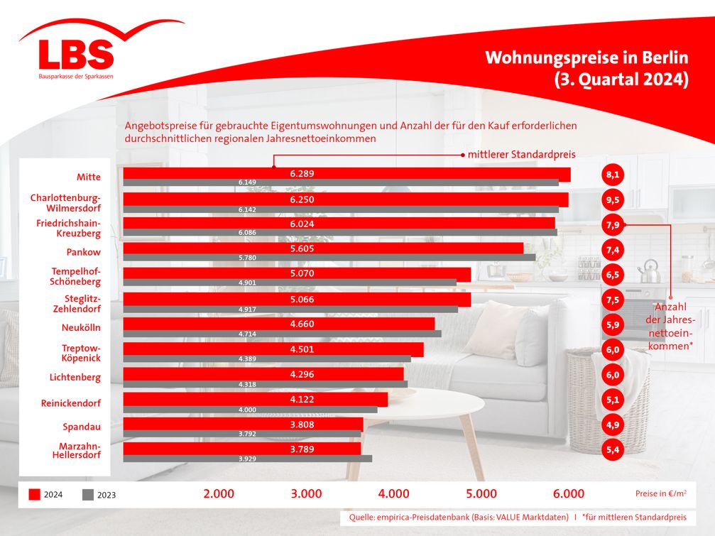 Wohnungspreise in Berlin steigen wieder