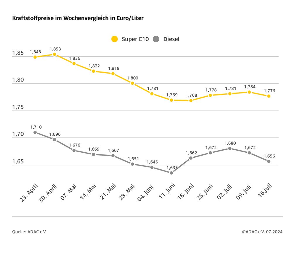 Nach einer aktuellen ADAC Auswertung der Kraftstoffpreise an mehr als 14.000 deutschen Tankstellen können Autofahrer aktuell günstiger tanken als noch in der Vorwoche.