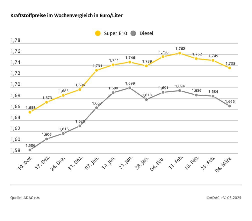 Kraftstoffpreise im Wochenvergleich