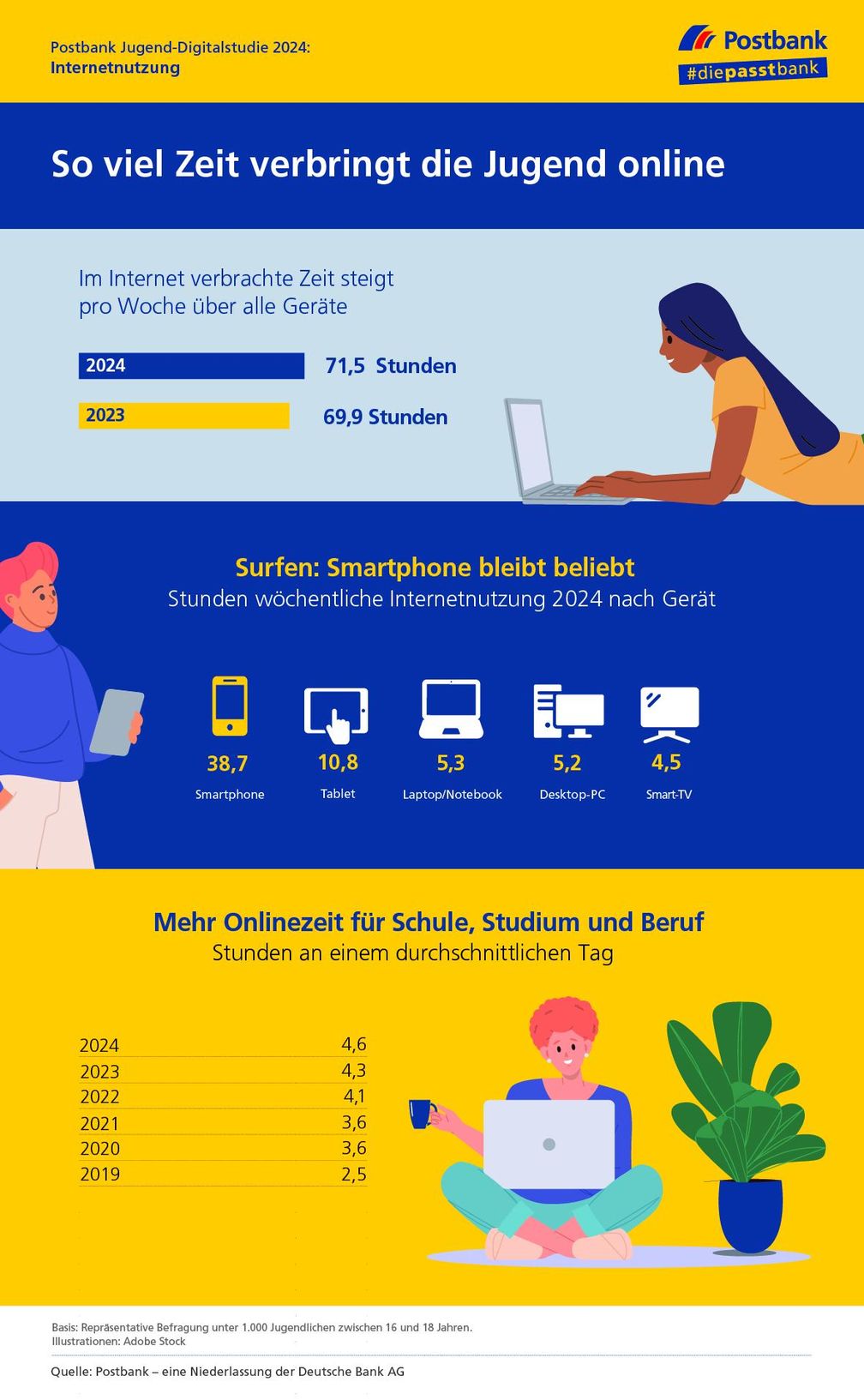 Postbank Jugend-Digitalstudie 2024: So viel Zeit verbringt die Jugend online  Bildrechte: Postbank Fotograf: Postbank