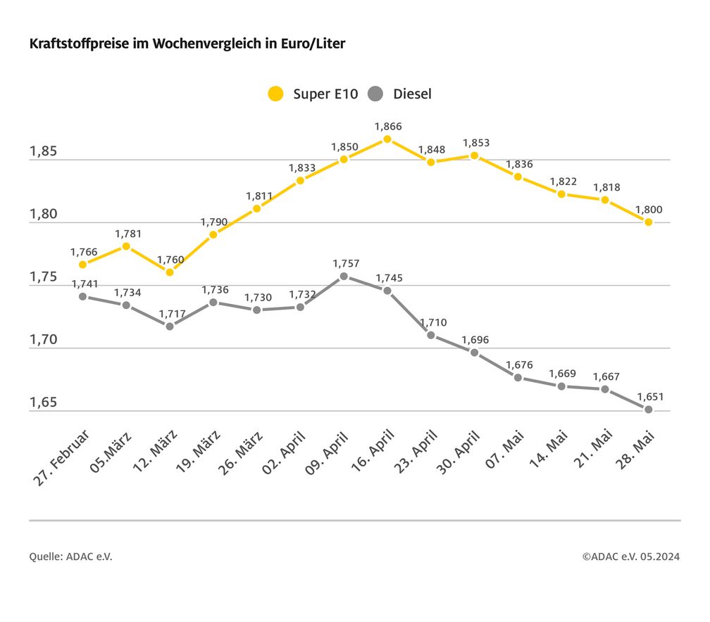 Kraftstoffpreise im Wochenvergleich