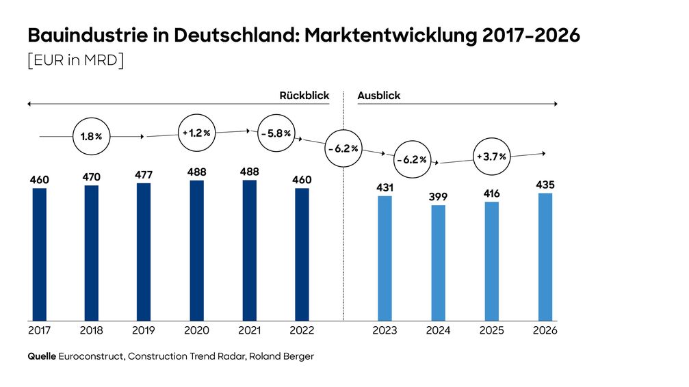 Bauindustrie in Deutschland: Marktentwicklung 2017 bis 2026