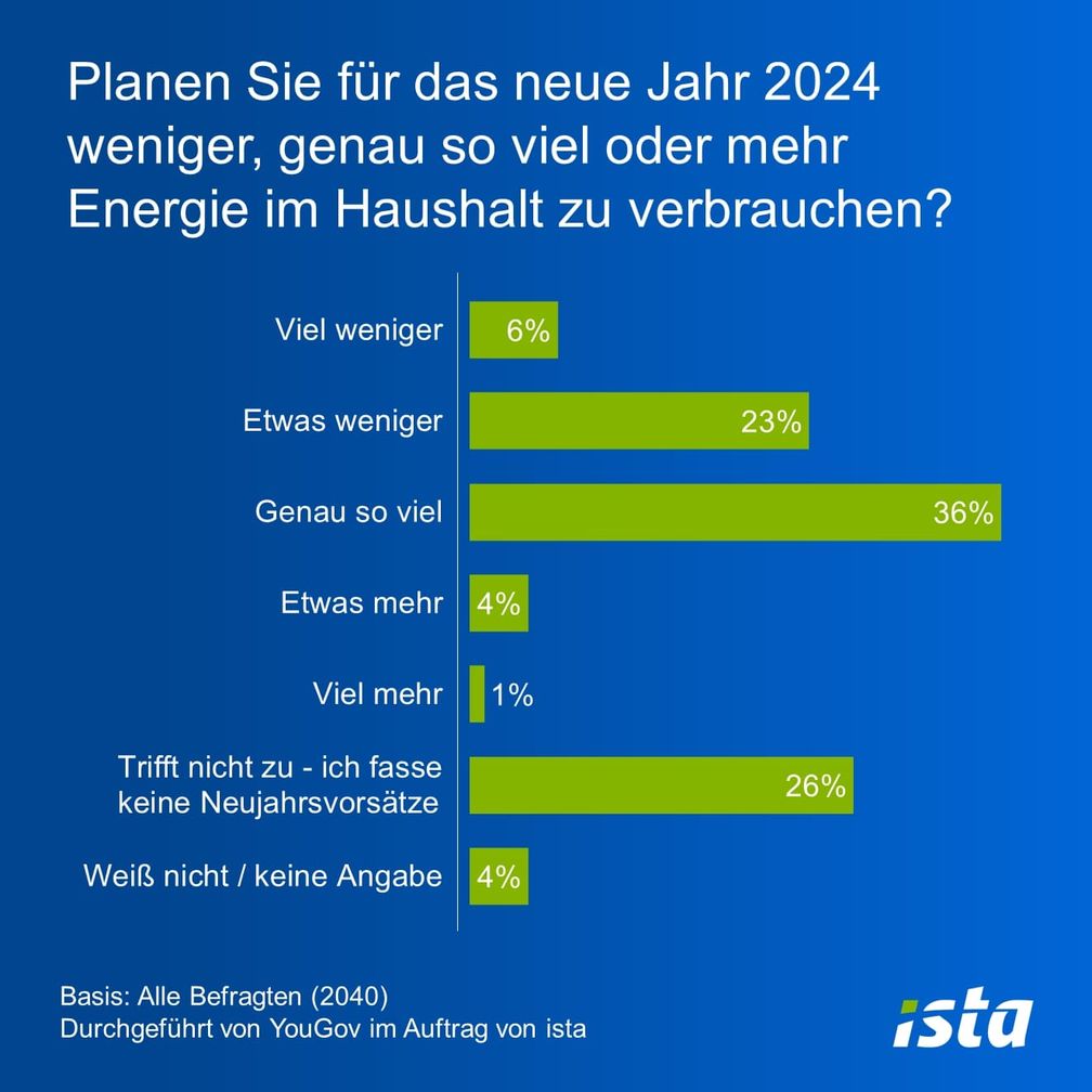 Neujahrsvorsätze Energiesparen