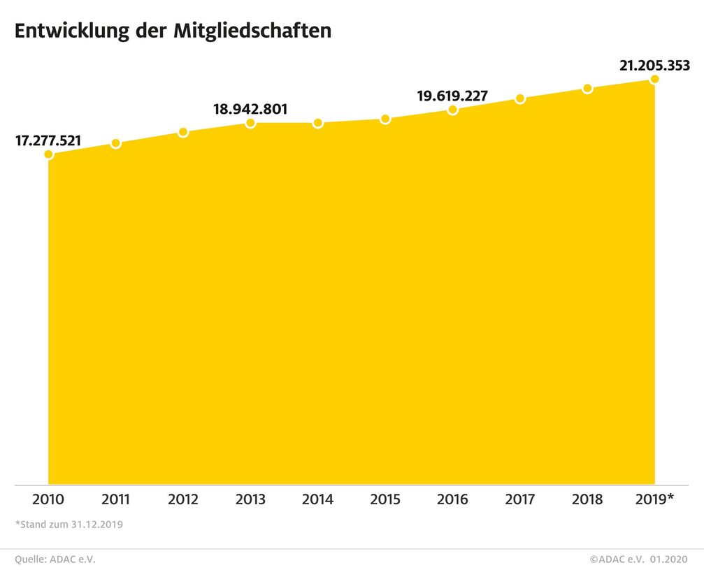 Mitgliederentwicklung im ADAC seit 2010. / Im vergangenen Jahr rund 480.000 neue Mitglieder im Club /  Bild: "obs/ADAC"