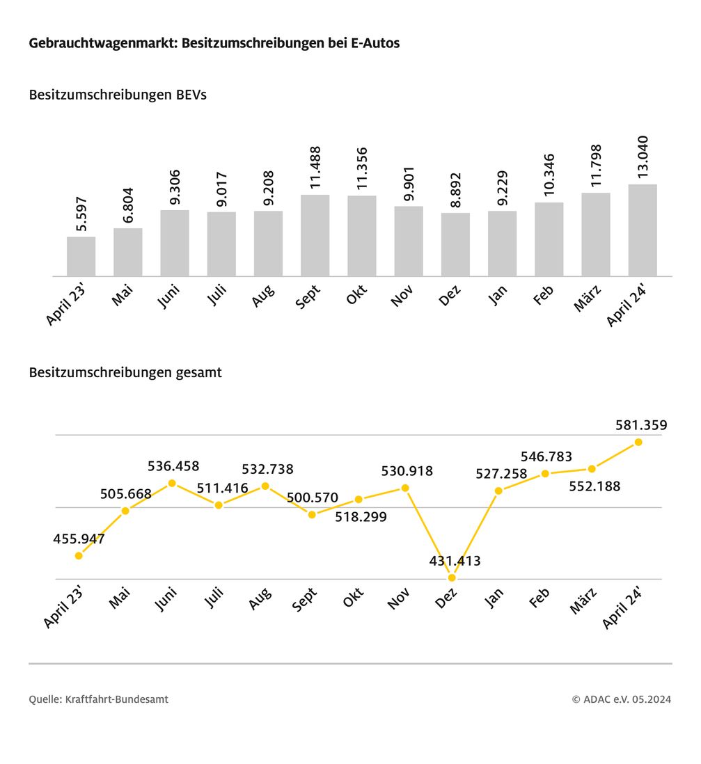 Besitzumschreibungen bei BEVs sind auch im April (im vierten Monat in Folge) erneut gestiegen.