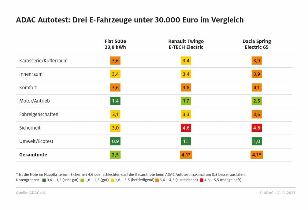 Ergebnistabelle der drei getesteten E-Autos unter 30.000 Euro