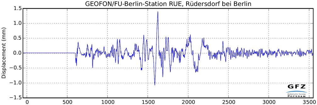 Aufzeichnung des Bebens von Okhotsk, 24.05.2014 an der GFZ-Geofon-Station Rüdersdorf.