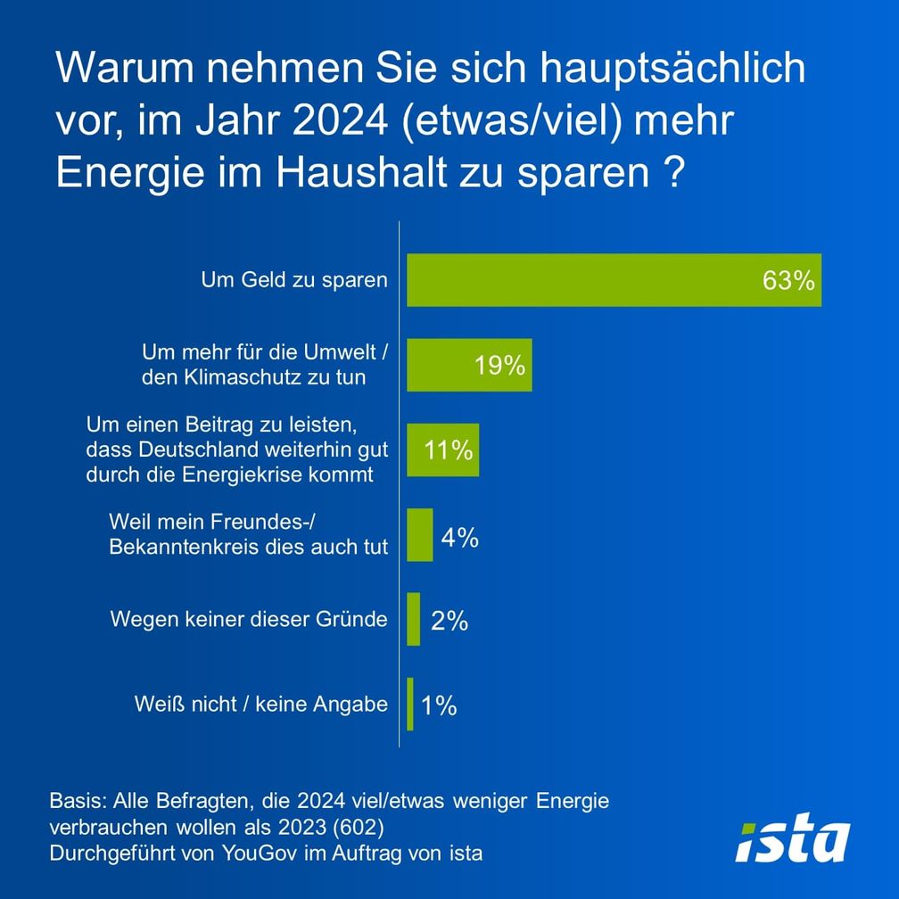 Motive Energiesparen