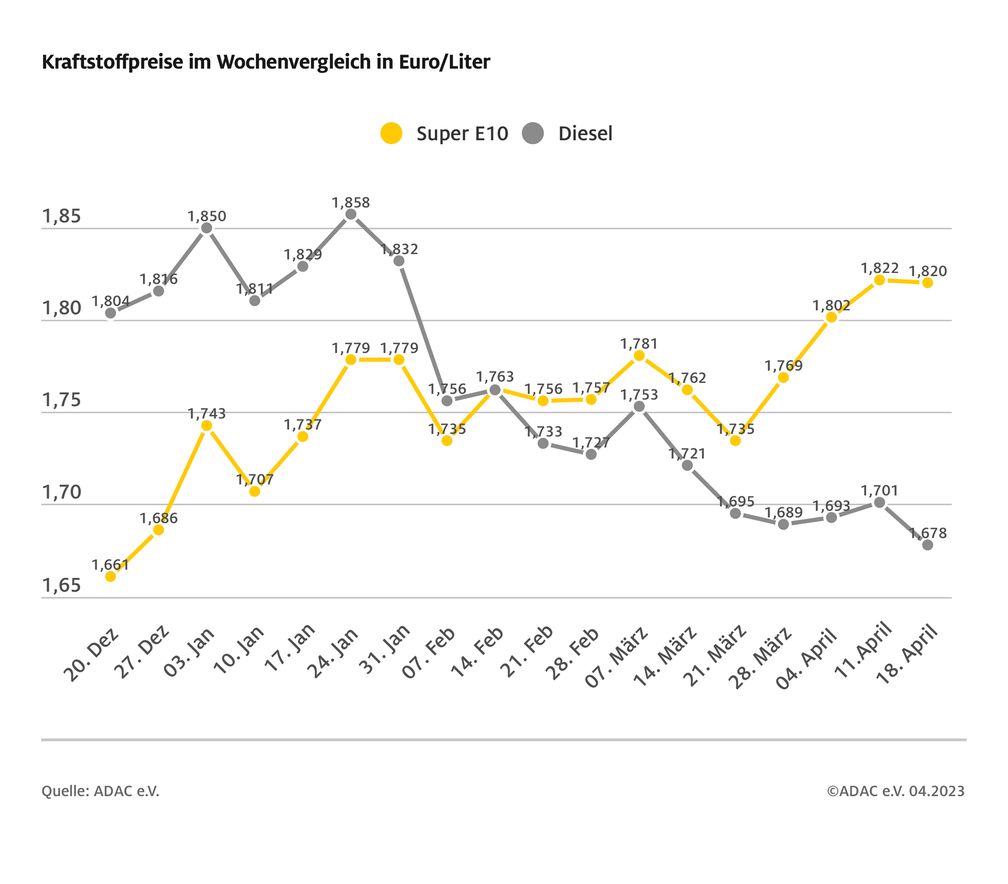 Aktuelle ADAC Auswertung der Kraftstoffpreise in Deutschland