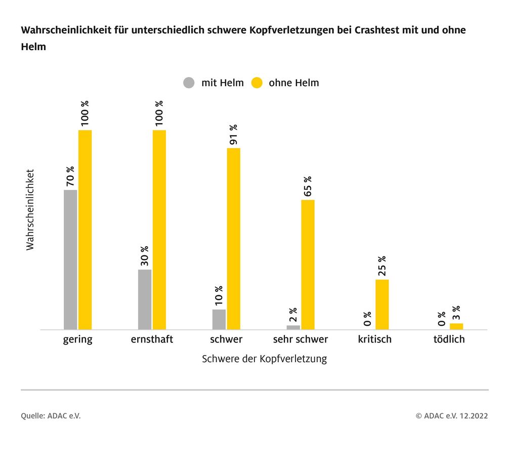 Wahrscheinlichkeit für unterschiedlich schwere Kopfverletzungen bei Crashtest mit und ohne Helm / Weiterer Text über ots und www.presseportal.de/nr/7849 / Die Verwendung dieses Bildes für redaktionelle Zwecke ist unter Beachtung aller mitgeteilten Nutzungsbedingungen zulässig und dann auch honorarfrei. Veröffentlichung ausschließlich mit Bildrechte-Hinweis. Bildrechte: ADAC e.V. Fotograf: ADAC