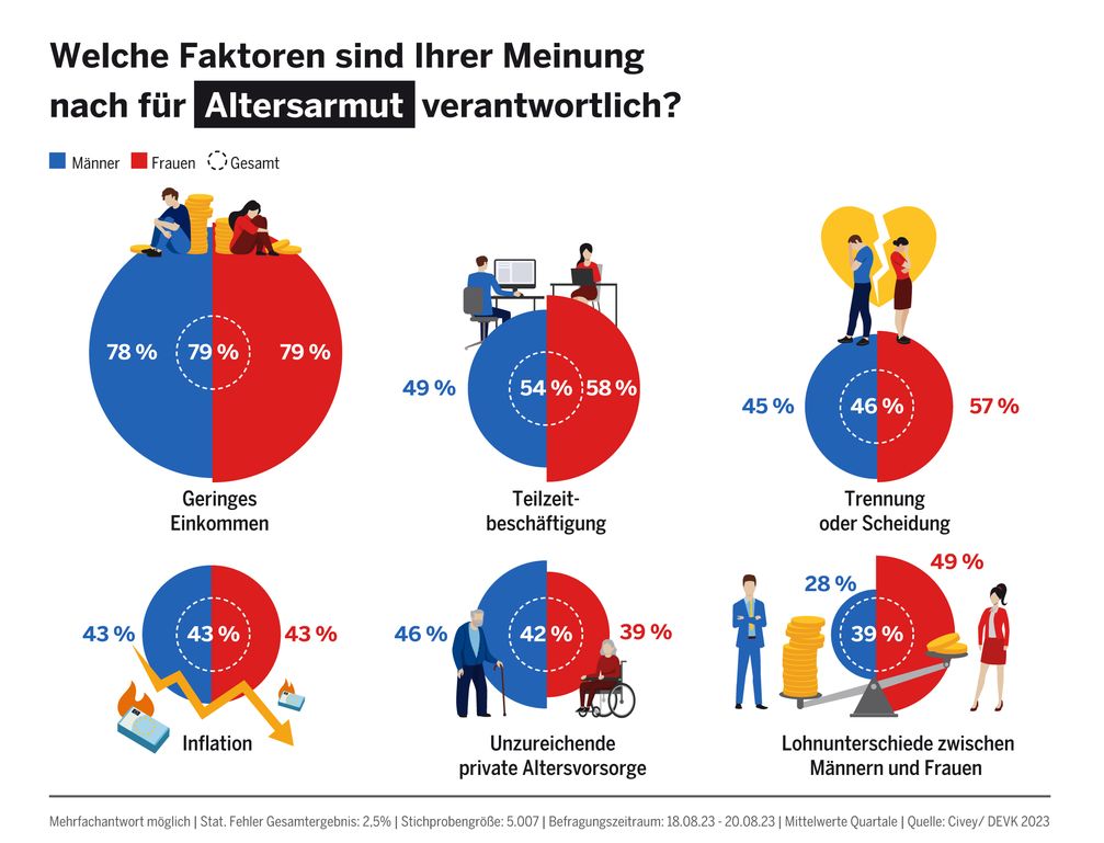 dpa-Grafik zu den Hauptgründen für Altersarmut.