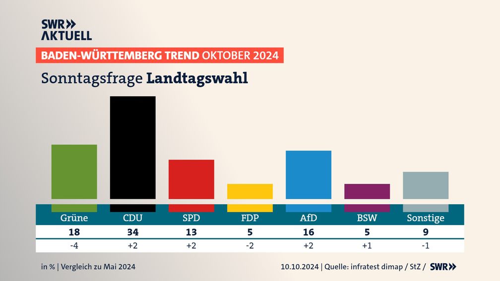 SÜDWESTRUNDFUNKBaden-Württemberg Trend Oktober 2024