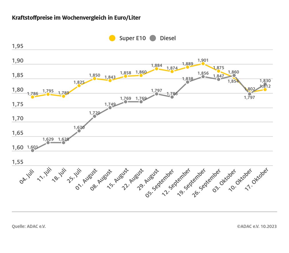 Kraftstoffpreise im Wochenvergleich