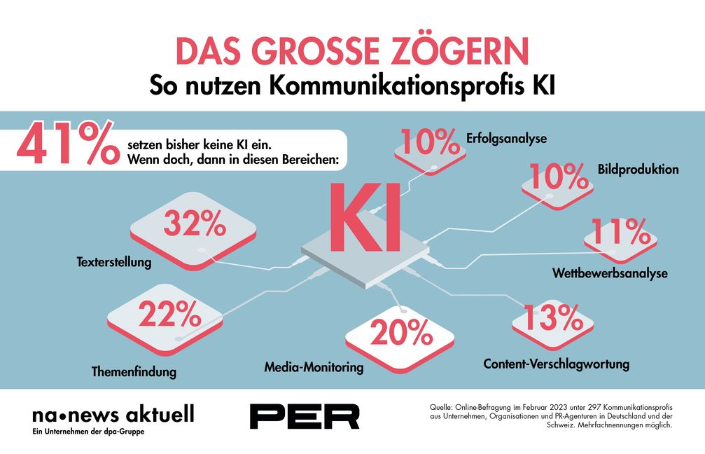 41 Prozent der PR-Profis in Deutschland und der Schweiz nutzen bisher keine KI für ihre Arbeit. Wenn KI zum Einsatz kommt, dann am häufigsten bei Texterstellung, Themen- und Trendfindung sowie Media-Monitoring