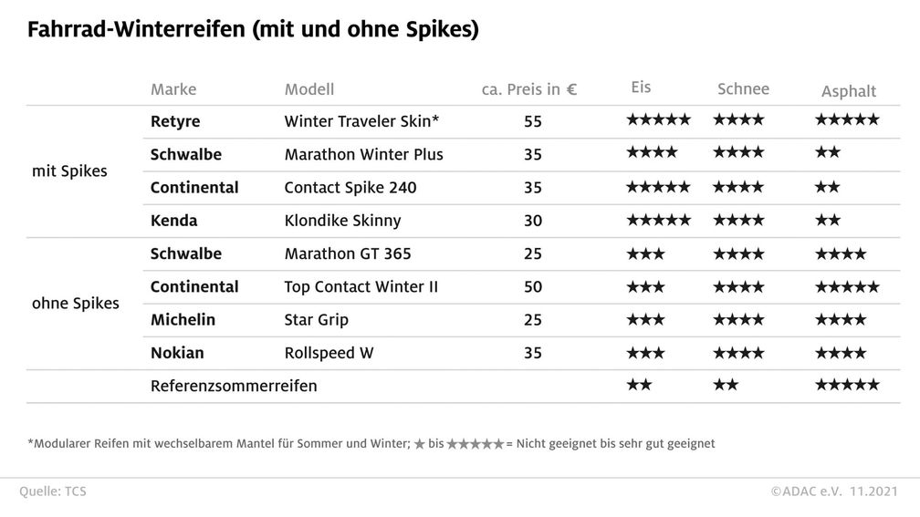 Eis, Schnee und Asphalt waren die Testkriterien für den Winterreifentest für Fahrräder. Bild: ADAC Fotograf: ADAC e.V.