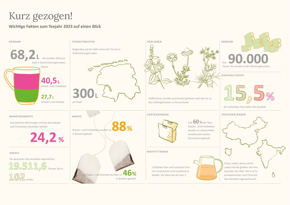 Kurz gezogen - wichtige Fakten auf einen Blick. / Weiterer Text über ots und www.presseportal.de/nr/144305 / Die Verwendung dieses Bildes für redaktionelle Zwecke ist unter Beachtung aller mitgeteilten Nutzungsbedingungen zulässig und dann auch honorarfrei. Veröffentlichung ausschließlich mit Bildrechte-Hinweis. Bildrechte: Deutscher Tee & Kräutertee Verband e.V. Fotograf: teeverband.de