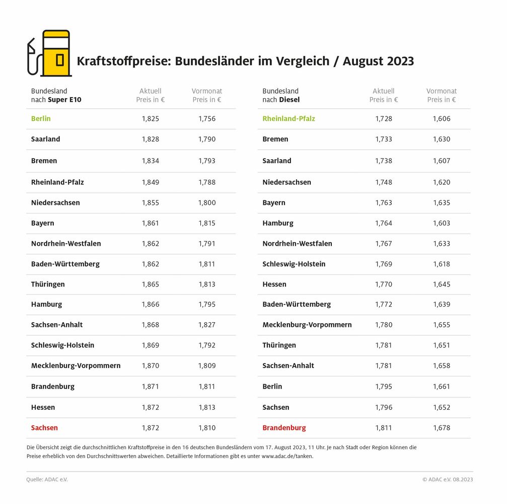 Kraftstoffpreise im Bundesländervergleich