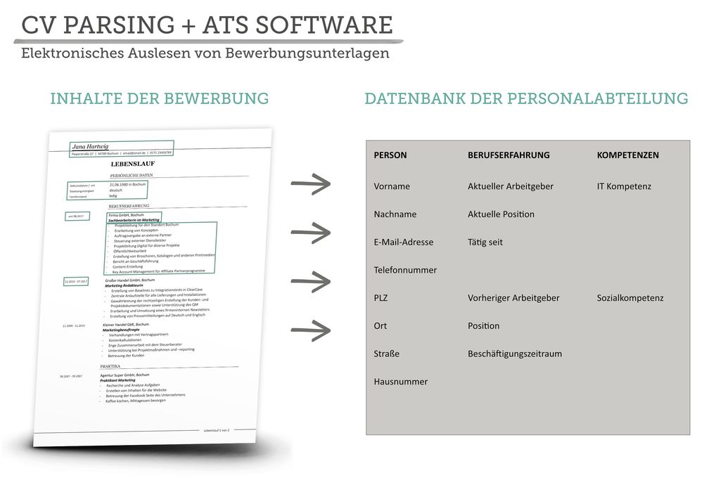 Die Bewerbungsschreiber / Probleme beim maschinellen Auslesen von Bewerbungen.  Bild: "obs/Die Bewerbungsschreiber - webschmiede GmbH"