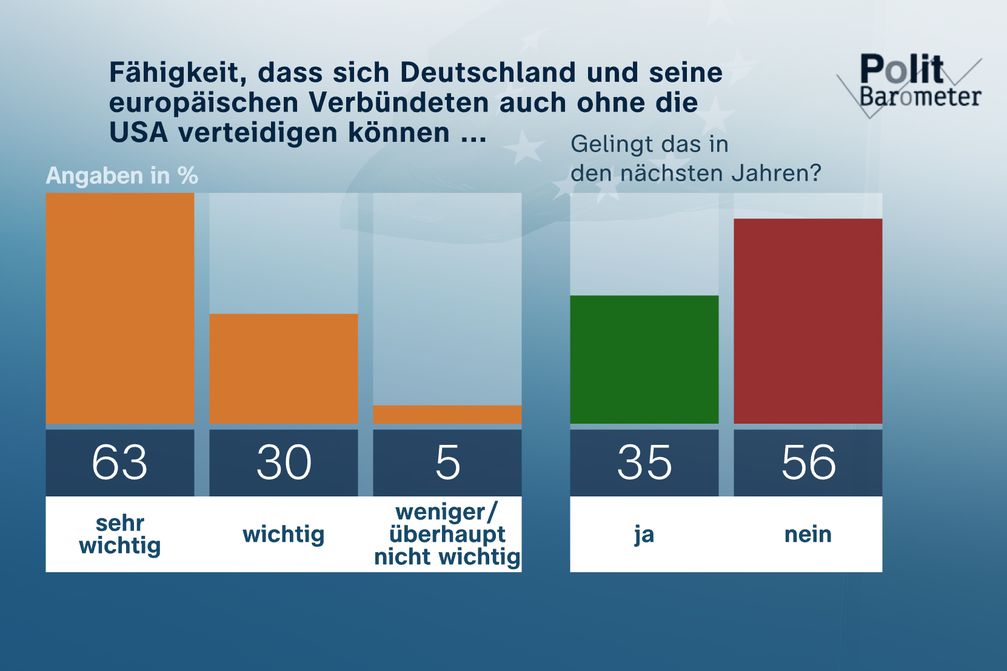 Fähigkeit, dass sich Deutschland und seine europäischen Verbündeten auch ohne die USA verteidigen können ...