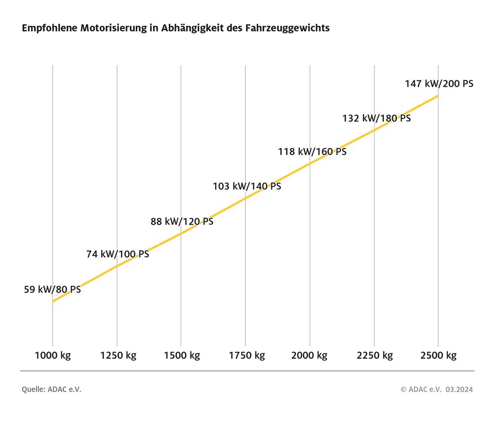 Je nach Fahrzeuggewicht sollte man die passende Motorisierung wählen.