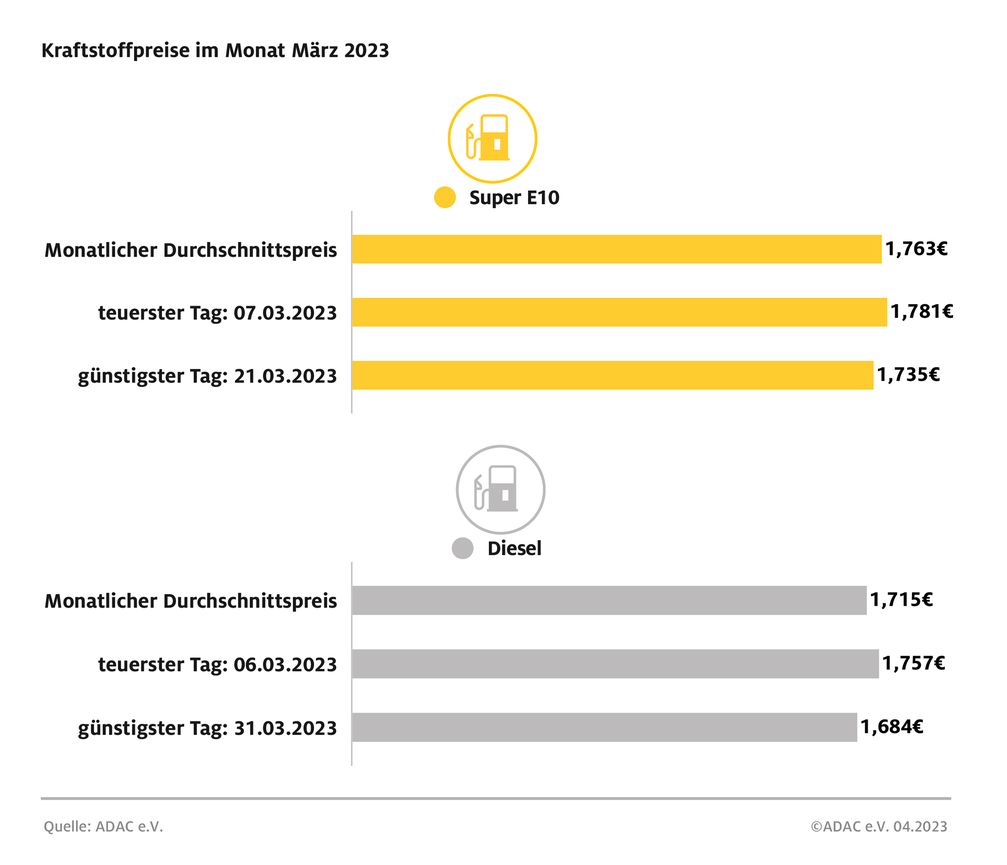 Kraftstoffpreise im März 2023