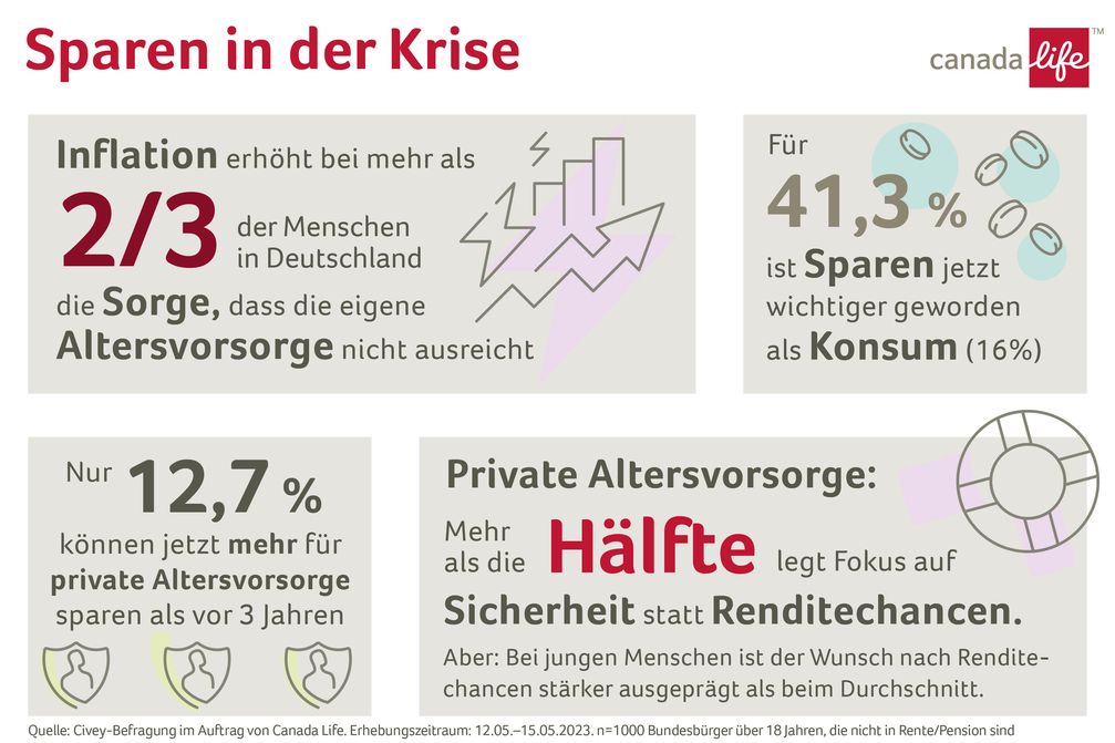 Sparen in der Krise: Civey-Umfrage im Auftrag von Canada Life.