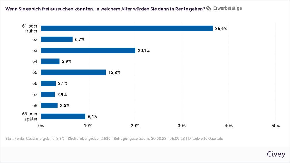 ddn-Umfrage Rente 2023