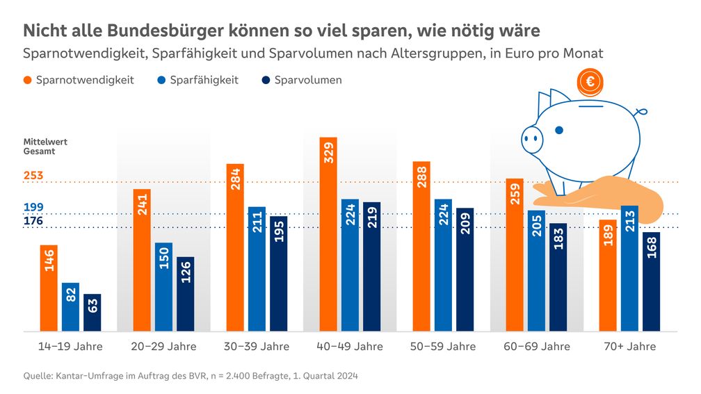 Nicht alle Bundesbürger können so viel sparen, wie nötig wäre