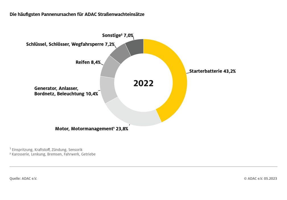 ADAC Pannenstatistik: Die häufigsten Pannenursachen 2022