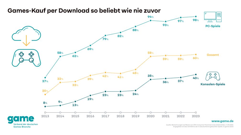 Games-Kauf per Download so beliebt wie nie zuvor