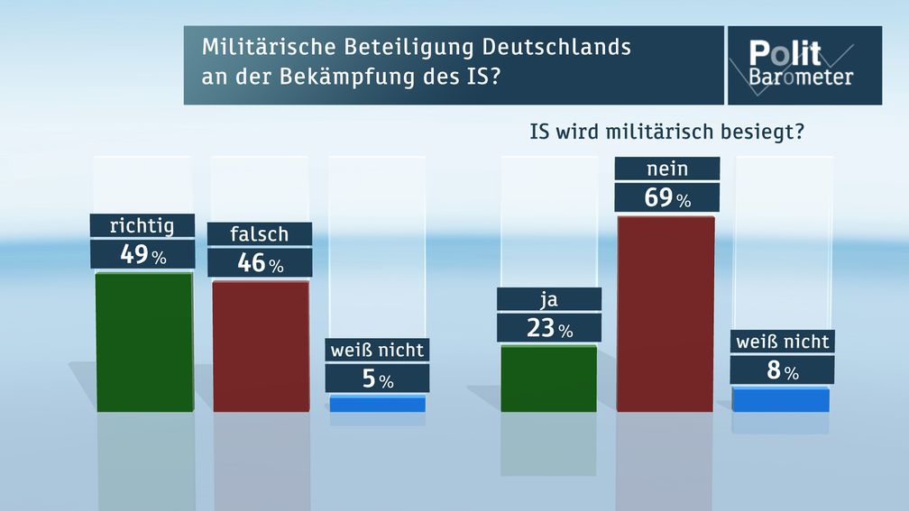 Bild: "obs/ZDF/ZDF/Forschungsgruppe Wahlen"