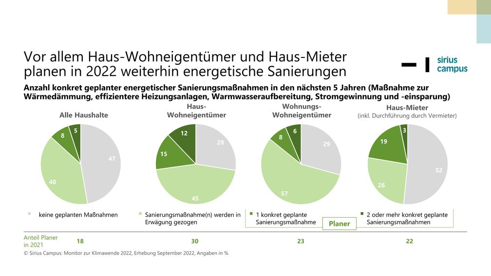 Vor allem Haus-Wohneigentümer und Haus-Mieter planen in 2022 weiterhin energetische Sanierungen