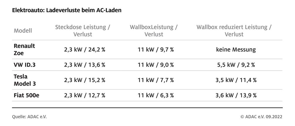 Ladeverluste verschiedener E-Autos beim AC-Laden  Bild: ADAC Fotograf: ADAC