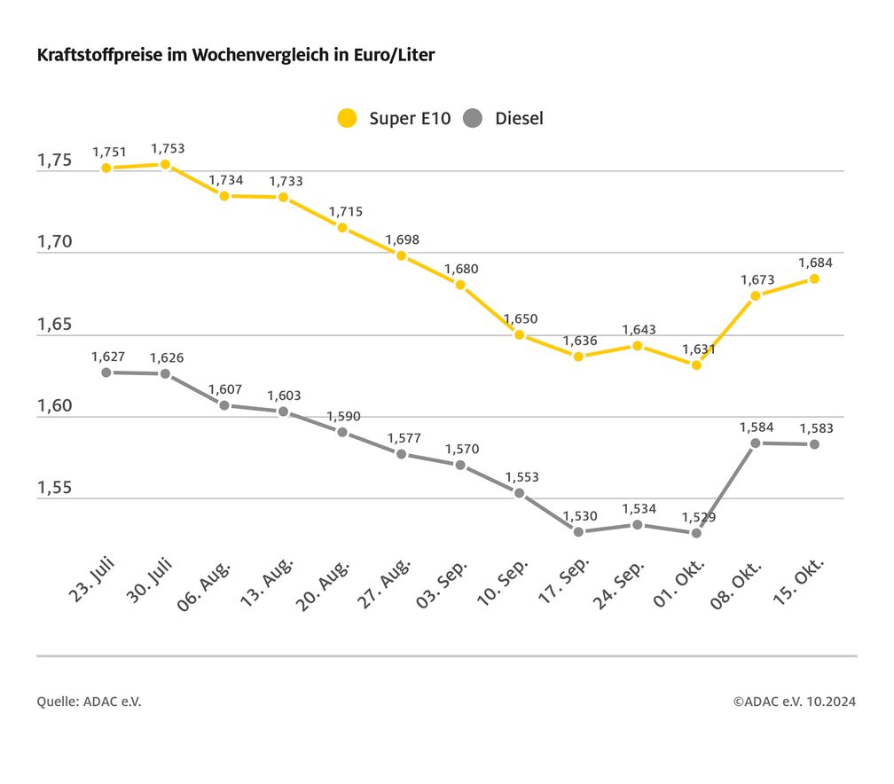 Kraftstoffpreise im Wochenvergleich