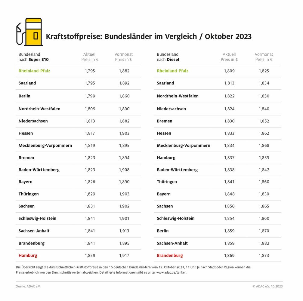 Kraftstoffpreise im Bundesländervergleich