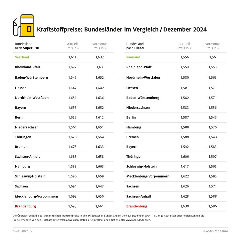 Kraftstoffpreise im Bundesländervergleich