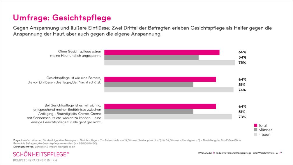 Gesichtspflege entspannt. 75 Prozent der Frauen und 54 Prozent der Männer erleben Gesichtspflege als Helfer nicht nur gegen die Anspannung der Haut, sondern auch gegen innere Anspannung.