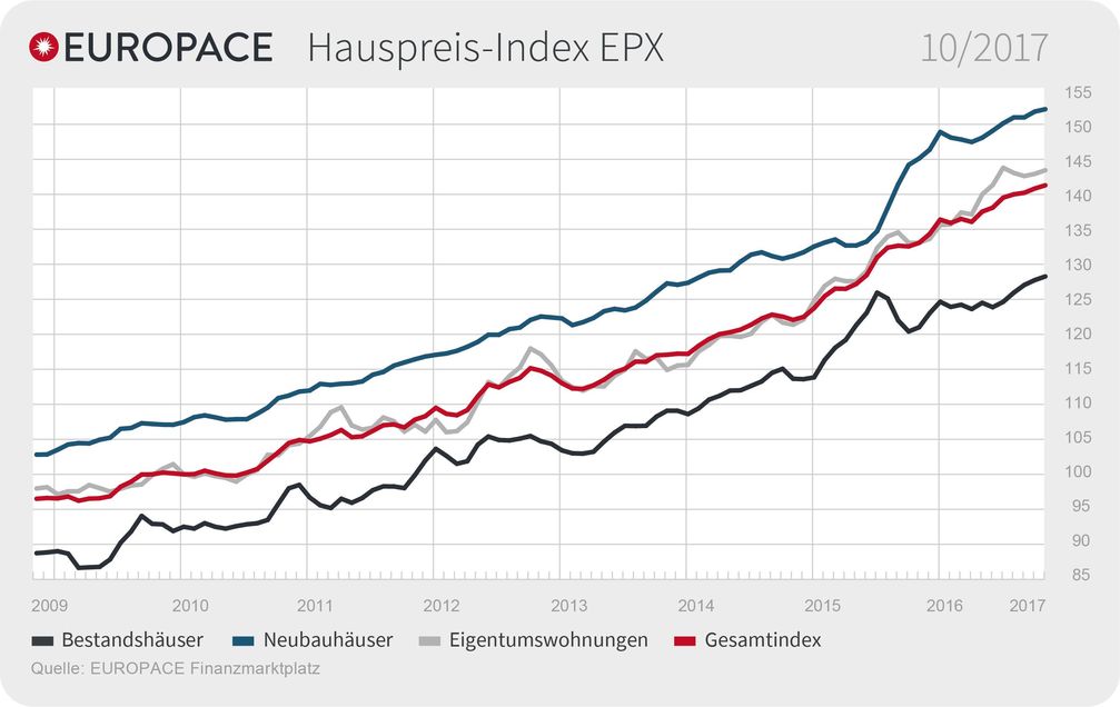 EUROPACE Hauspreis-Index (EPX)Oktober 2017. Bild: "obs/Europace AG"