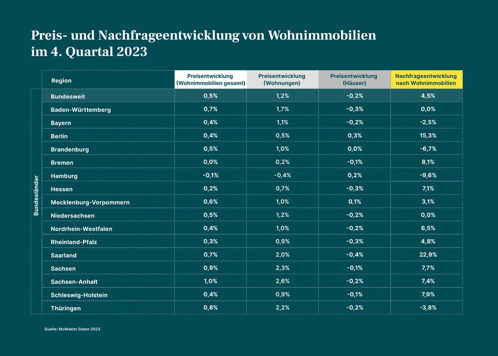 Preis- und Nachfrageentwicklung von Wohnimmobilien im 4. Quartal 2023