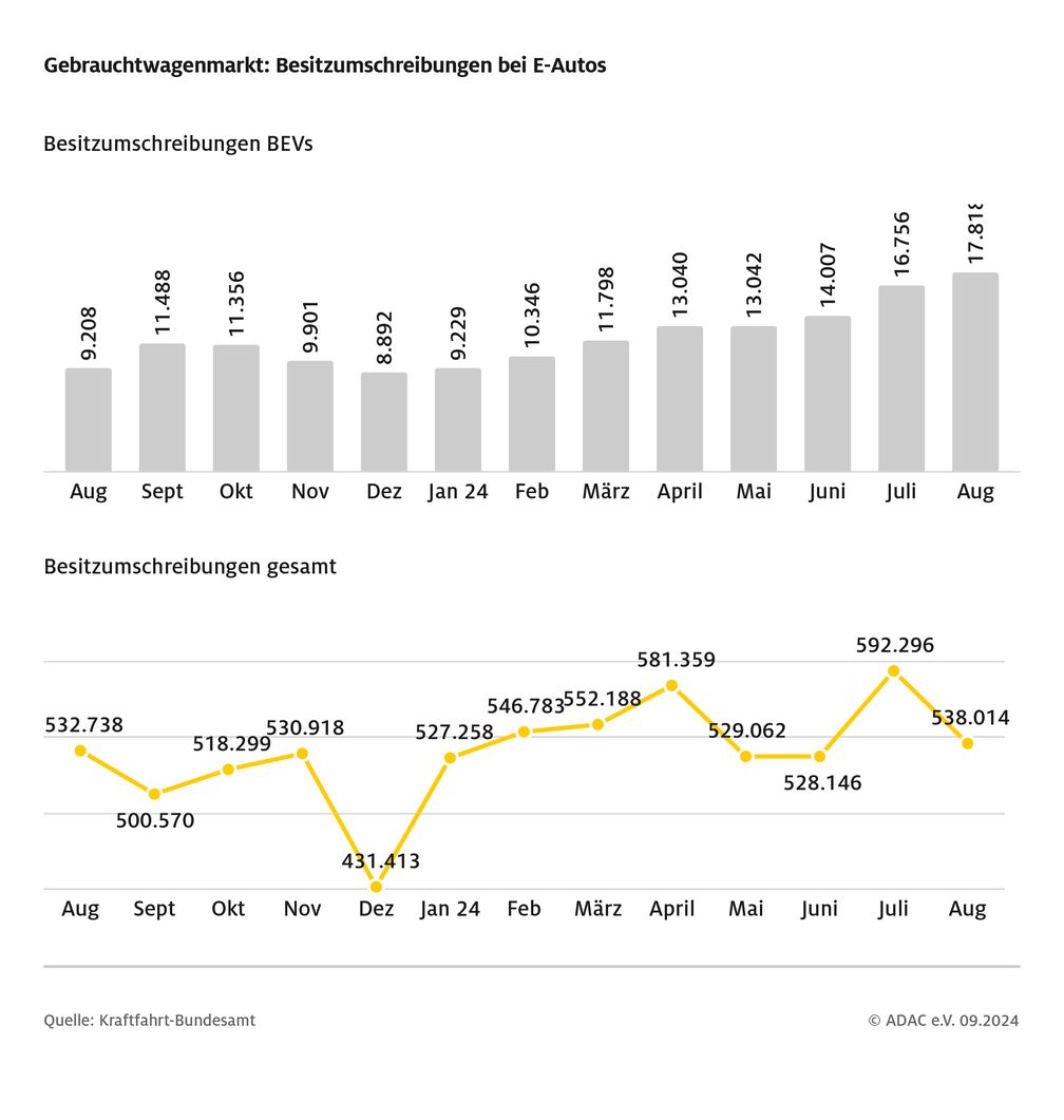 ADAC: Beim Gebrauchtwagenmarkt zeigt sich positives Bild: 17.818 E-Autos haben im August den Halter gewechselt