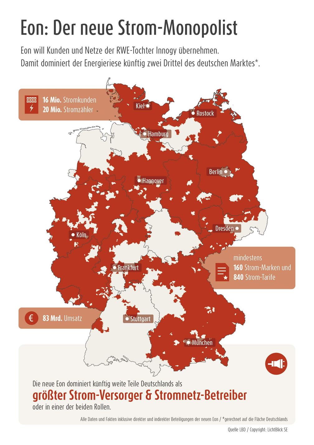 Eon: Der neue Strom-Monopolist / Bild: "obs/LichtBlick SE"