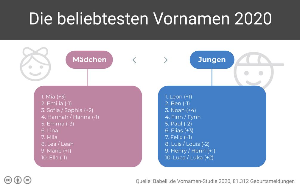 Die beliebtesten Vornamen 2020 Bild: "obs/fabulabs GmbH/Babelli.de"