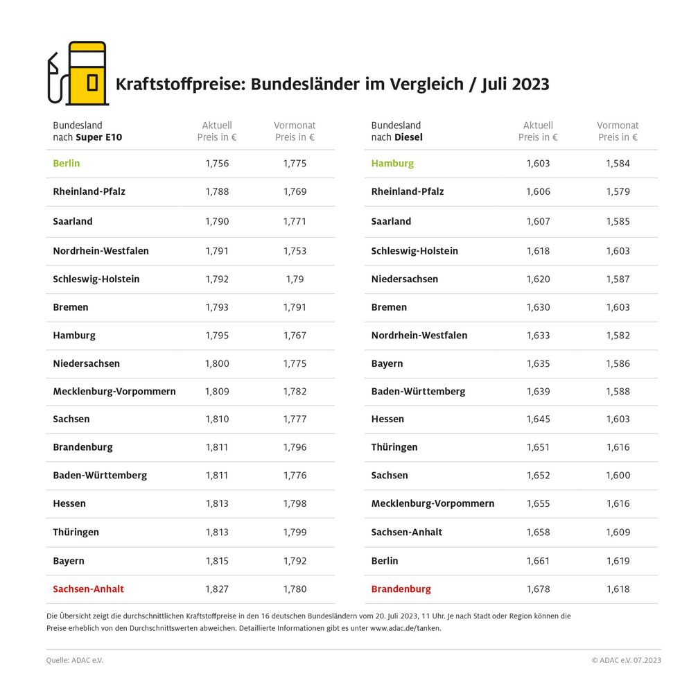 Kraftstoffpreise im Bundesländervergleich / Juli 2023 Bildrechte: ADAC Fotograf: © ADAC