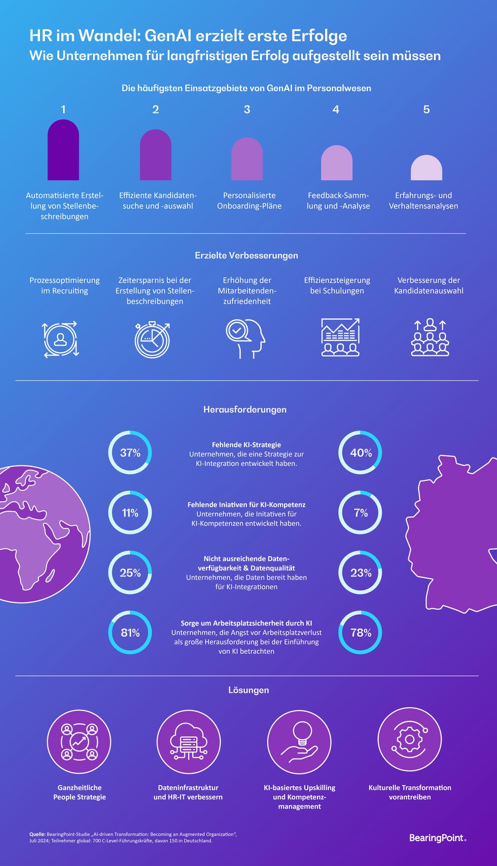 Infografik "HR im Wandel: GenAI erzielt erste Erfolge"