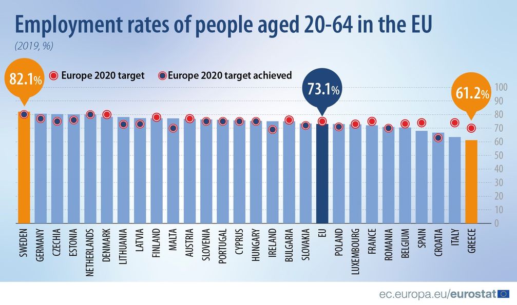 Erwerbstätigenquote der 20- bis 64-Jährigen in der EU (2019, in %)  Bild: "obs/EUROSTAT"