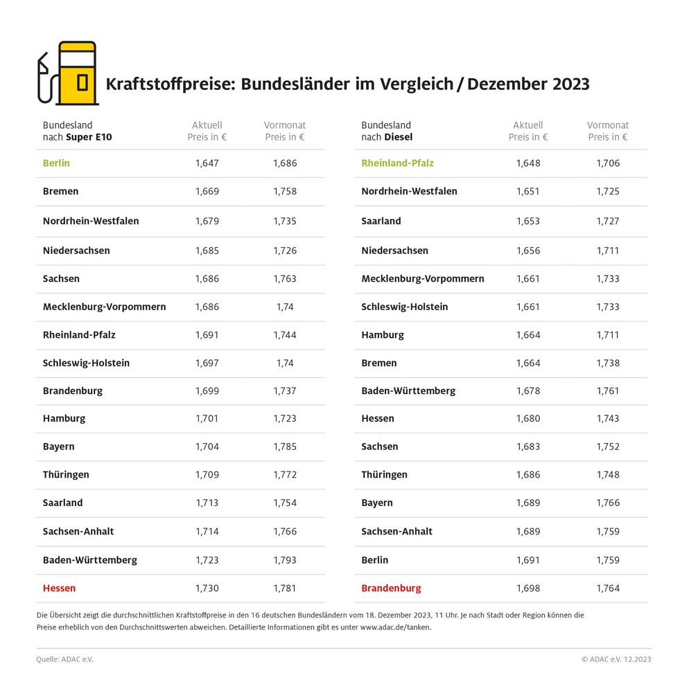 Kraftstoffpreise im Bundesländervergleich