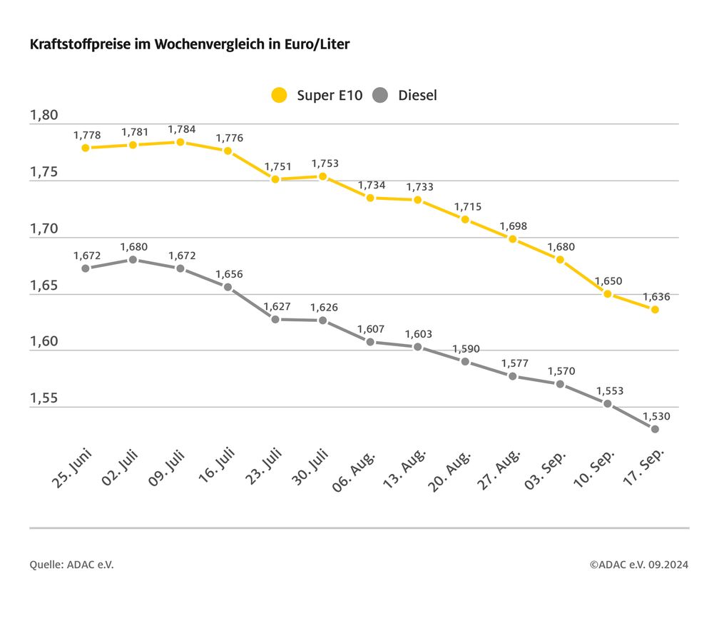 Kraftstoffpreise im Wochenvergleich