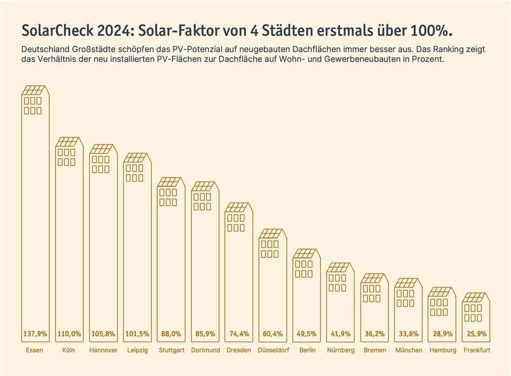 SolarCheck 2024: Solar-Faktor von 4 Städten erstmals über 100%.