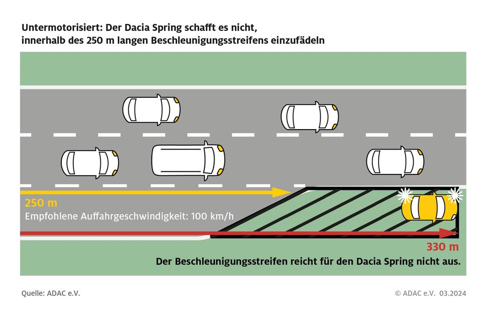 Der Beschleunigungsstreifen reicht für den elektrischen Dacia Spring nicht aus.